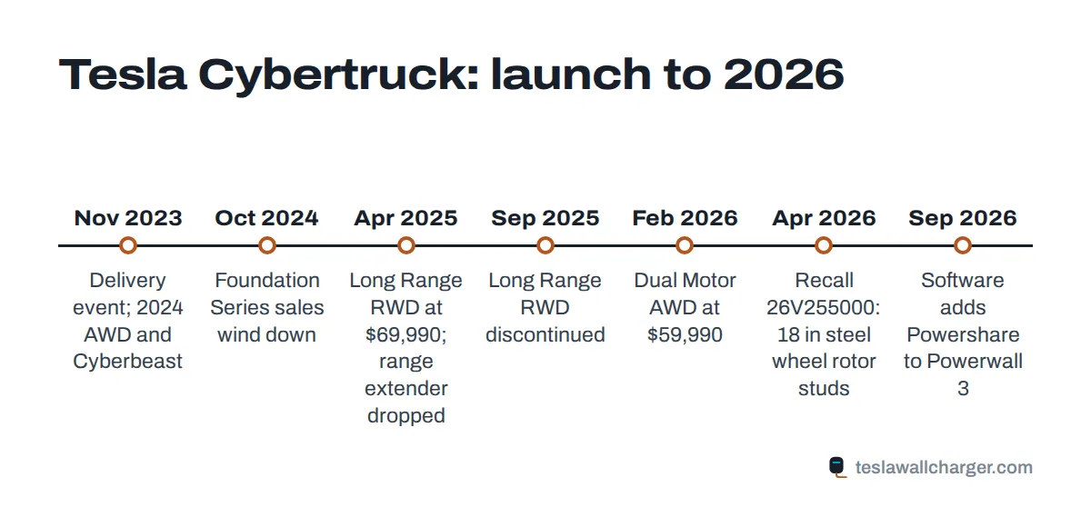 Timeline of Tesla Cybertruck model-year changes from the November 2023 delivery event to the 2026 Dual Motor AWD and Powershare updates
