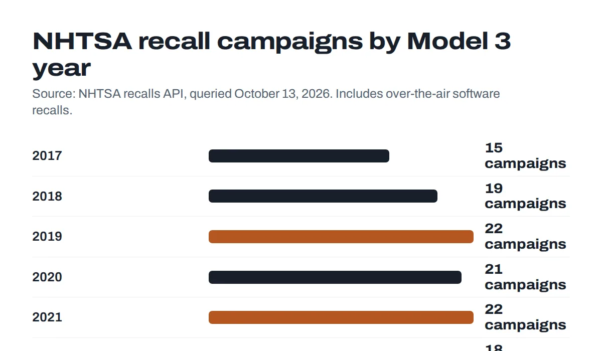Bar chart of NHTSA recall campaigns for each Tesla Model 3 model year, peaking at 22 for 2019 and 2021