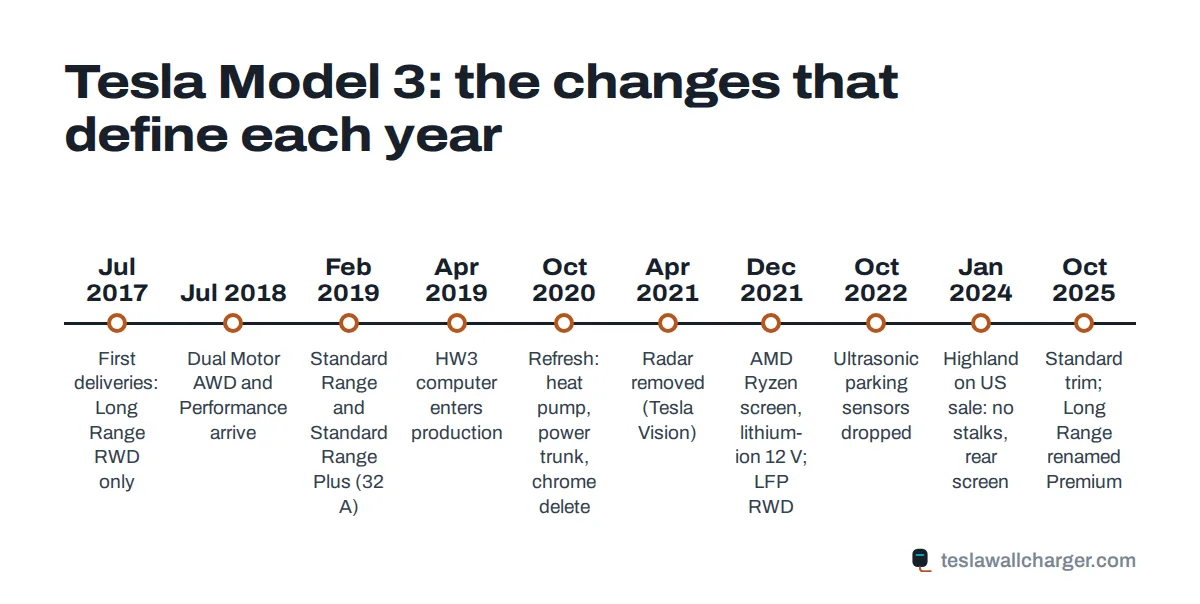 Timeline of Tesla Model 3 years from the 2017 launch through the October 2020 refresh, the 2024 Highland and the 2026 Standard trim