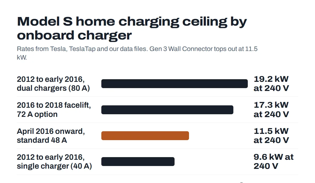 Bar chart of the maximum home AC charging rate for each Tesla Model S era, from 19.2 kW with dual chargers to 11.5 kW on later cars