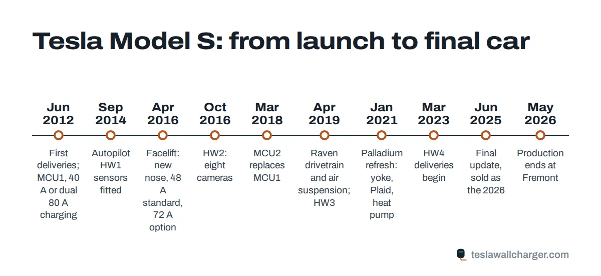 Timeline of Tesla Model S generations from the 2012 launch through the 2016 facelift, 2019 Raven update, 2021 refresh and the end of production in 2026