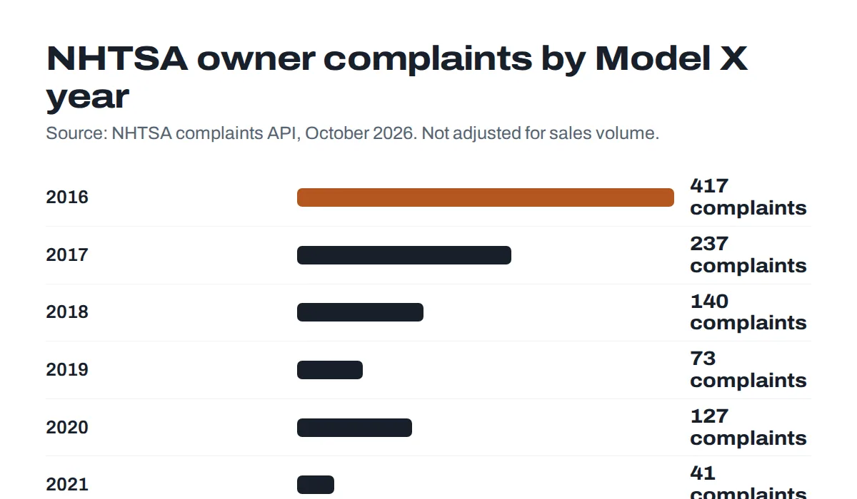 Bar chart of NHTSA owner complaints by Tesla Model X model year, highest for 2016 at 417