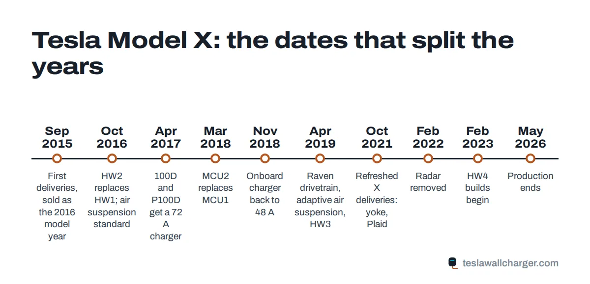 Timeline of Tesla Model X years from first deliveries in 2015 to the 2021 refresh and the end of production in May 2026