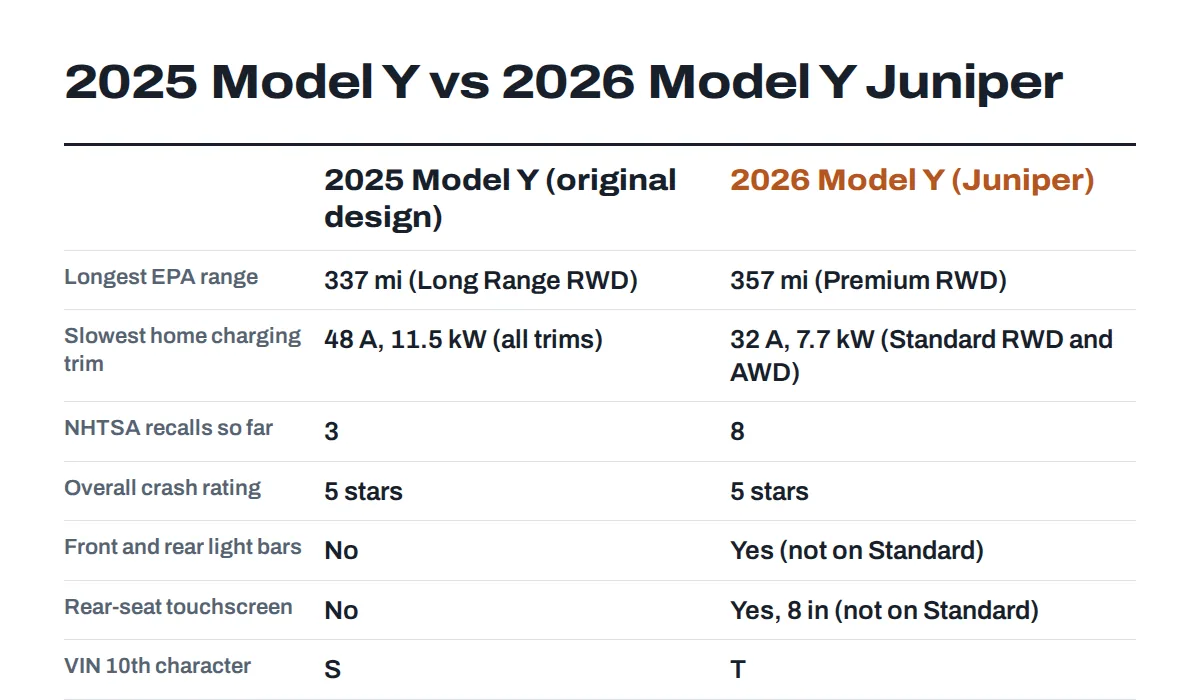 Comparison card of the 2025 Tesla Model Y original design against the 2026 Model Y Juniper refresh