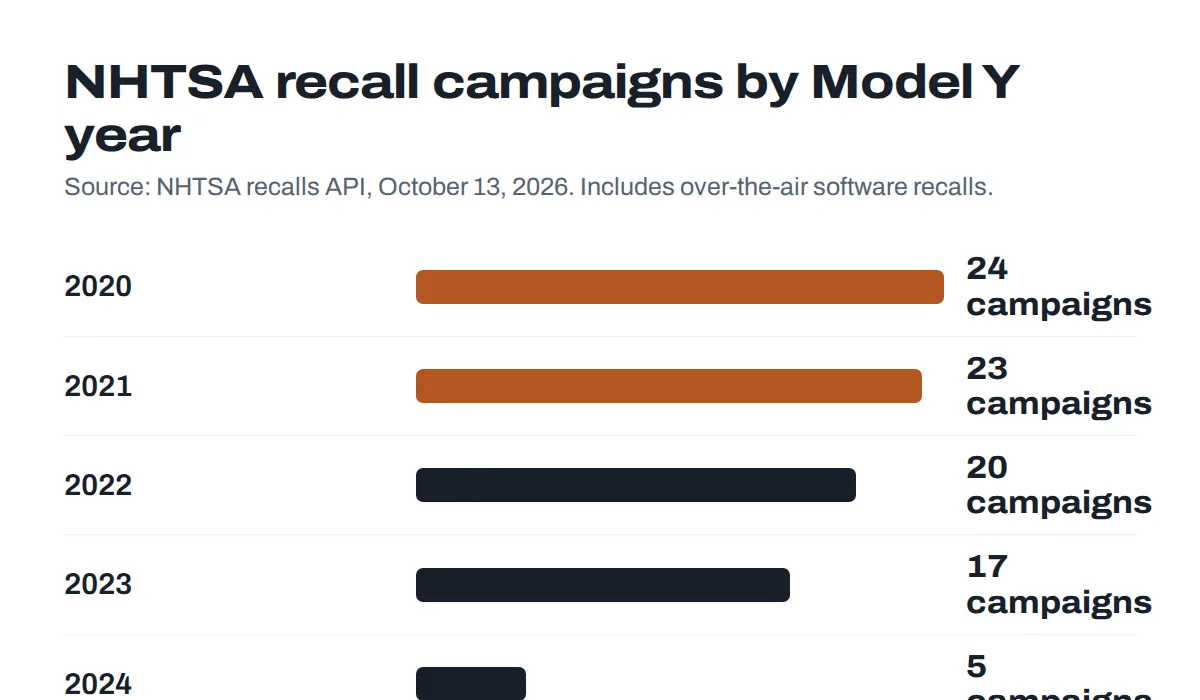 Bar chart of NHTSA recall campaigns per Tesla Model Y model year, highest for 2020 at 24