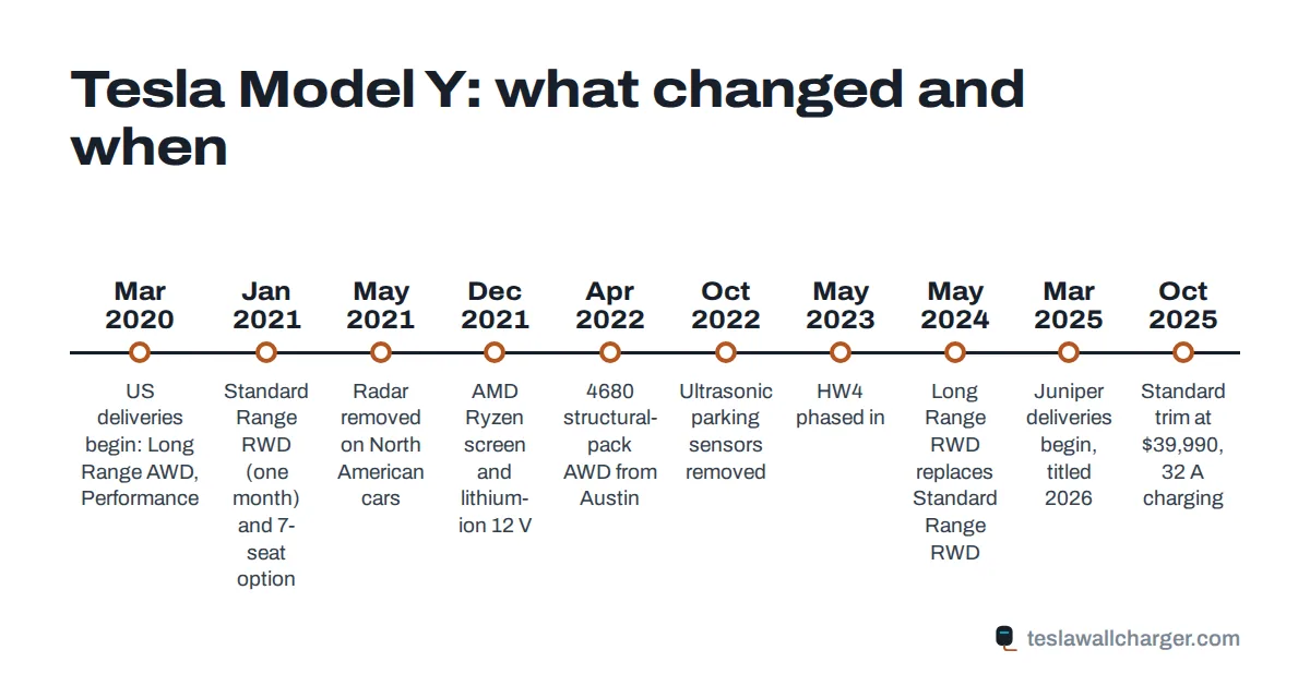 Timeline of Tesla Model Y years from the March 2020 launch to the 2026 Juniper refresh and Standard trim