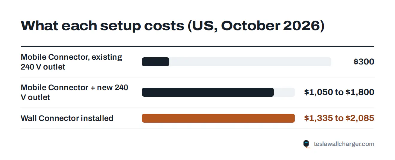 Bar chart comparing total cost of a Mobile Connector on an existing outlet, a Mobile Connector with a new 240 volt outlet, and a Wall Connector installed