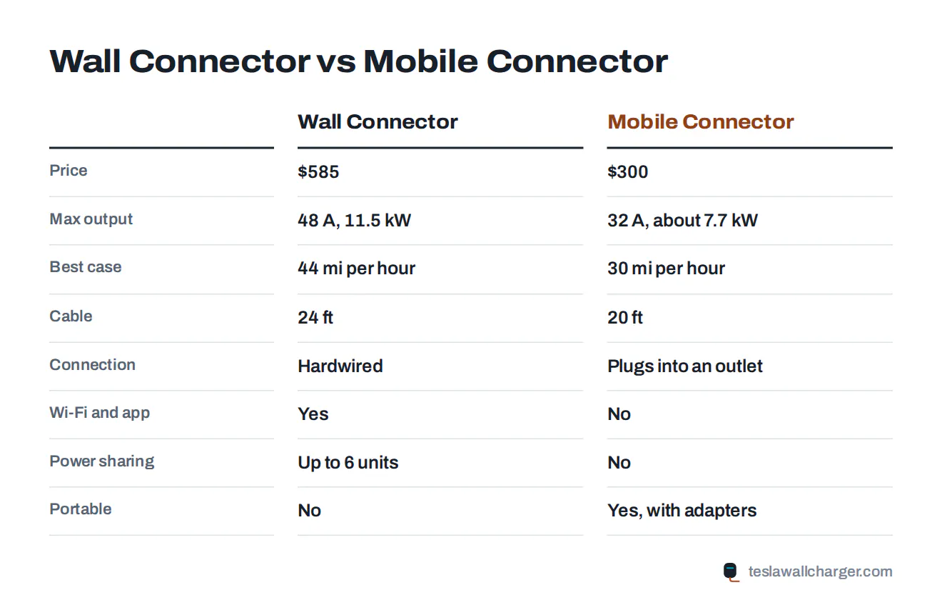 Comparison card of Tesla Wall Connector and Tesla Mobile Connector price, output, cable, installation, app and warranty