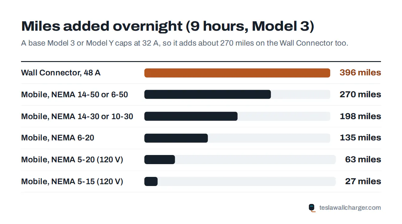 Bar chart of miles of range a Model 3 adds in a 9 hour night on a Wall Connector and on a Mobile Connector with each outlet type