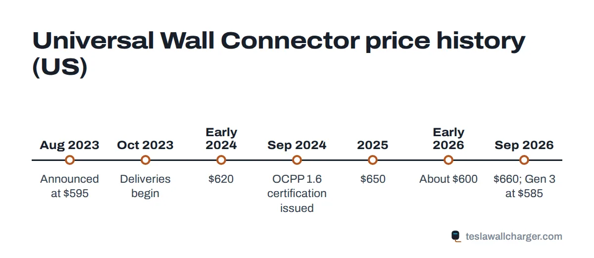Timeline of Tesla Universal Wall Connector price changes from its 2023 launch to October 2026