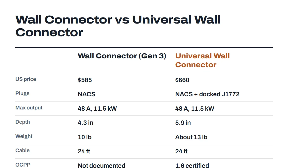 Comparison card of Tesla Wall Connector and Universal Wall Connector price, plugs, output, size, weight and certifications