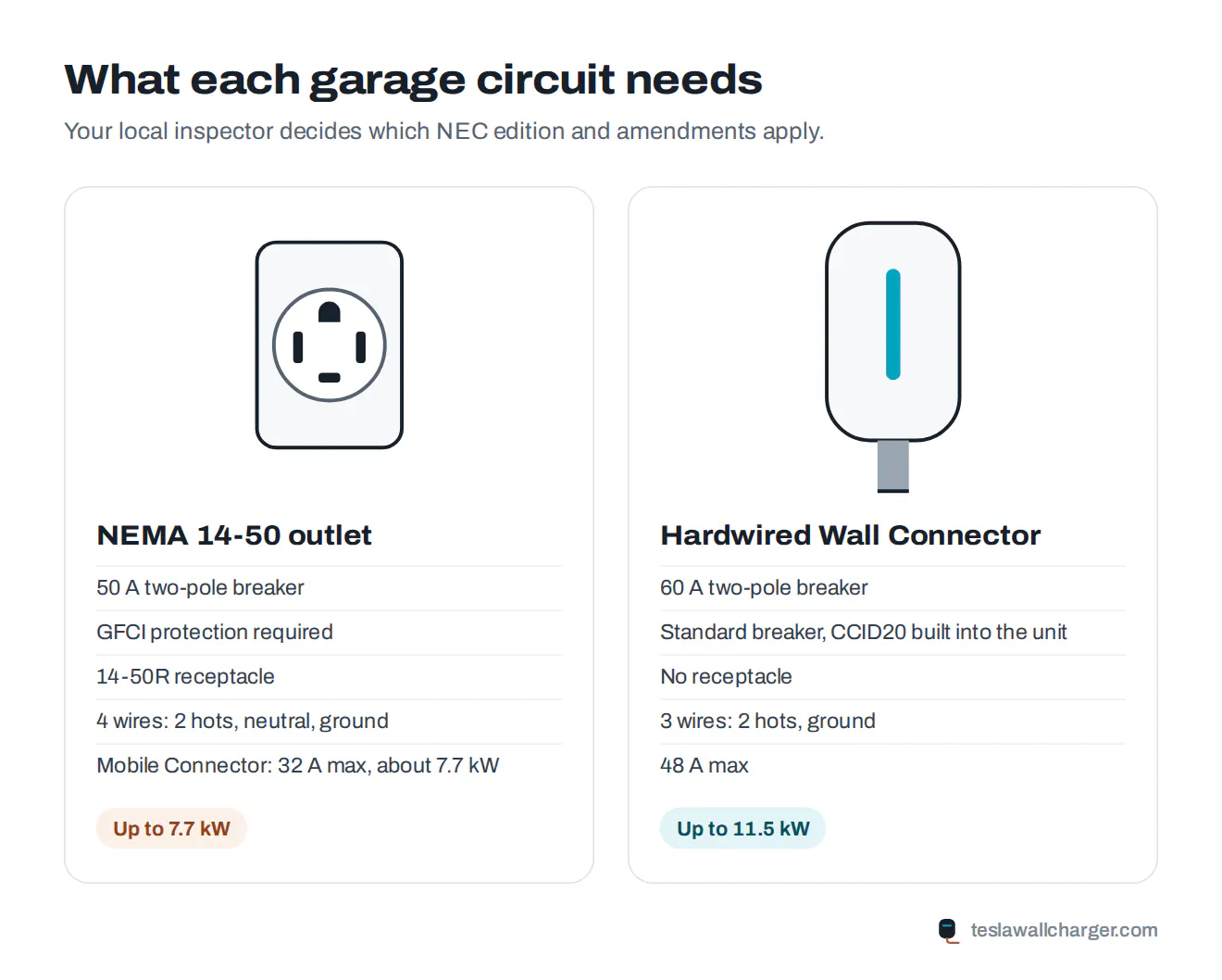 Side-by-side drawing of a 14-50 outlet circuit with GFCI breaker and four wires versus a Wall Connector circuit with three wires