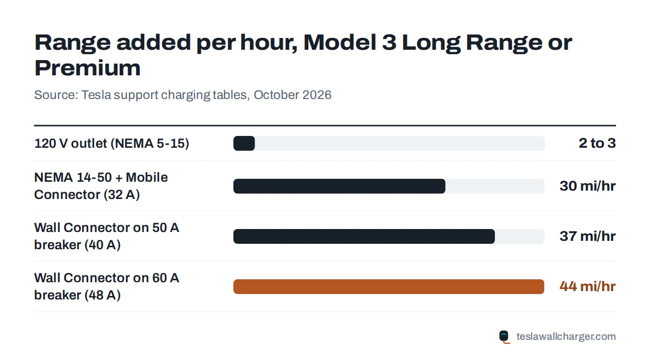 Bar chart of Model 3 Long Range miles of range per hour on 120 V, a NEMA 14-50 and a Wall Connector at 40 A and 48 A