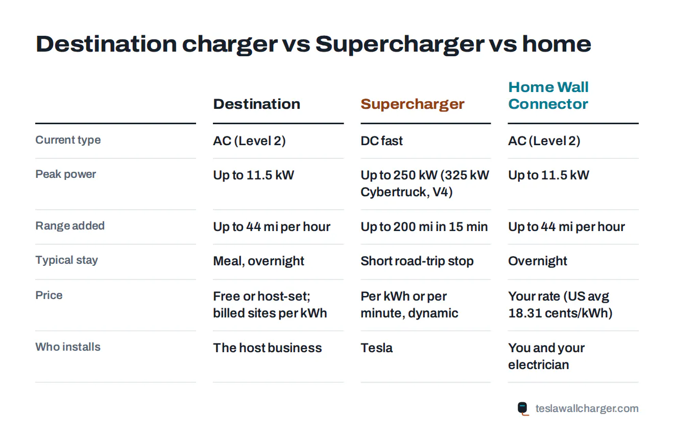 Comparison card of a Tesla destination charger, a Supercharger and a home Wall Connector by power, speed, cost and use