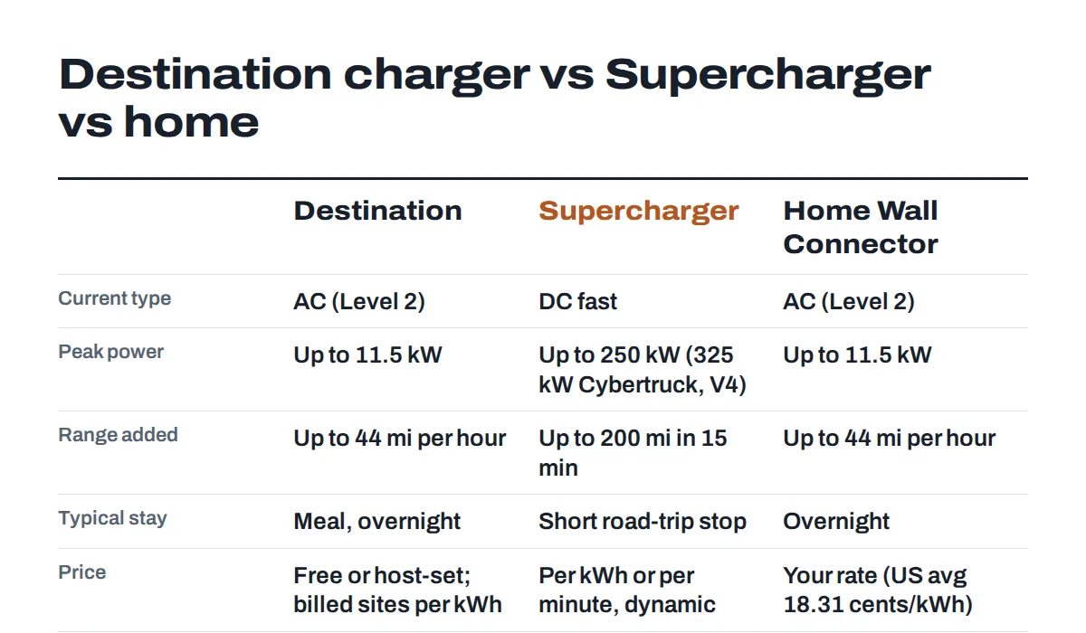 Comparison card of a Tesla destination charger, a Supercharger and a home Wall Connector by power, speed, cost and use