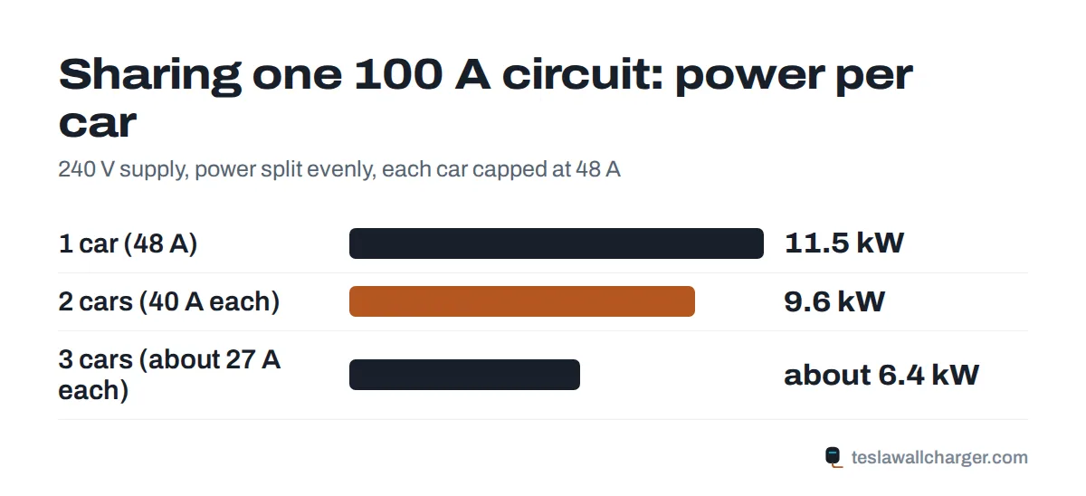 Bar chart showing per-car charging power when one, two or three cars share a 100 amp destination charging circuit