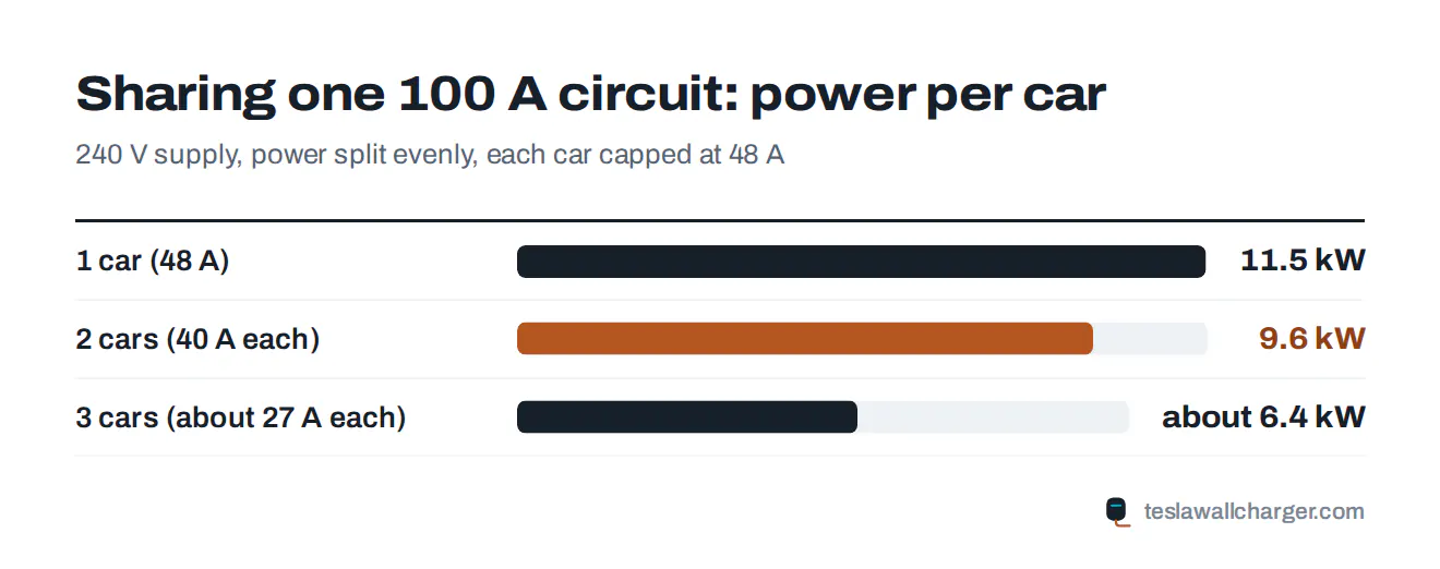 Bar chart showing per-car charging power when one, two or three cars share a 100 amp destination charging circuit