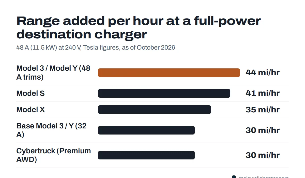 Bar chart of miles of range added per hour at a 48 amp Tesla destination charger for each Tesla model