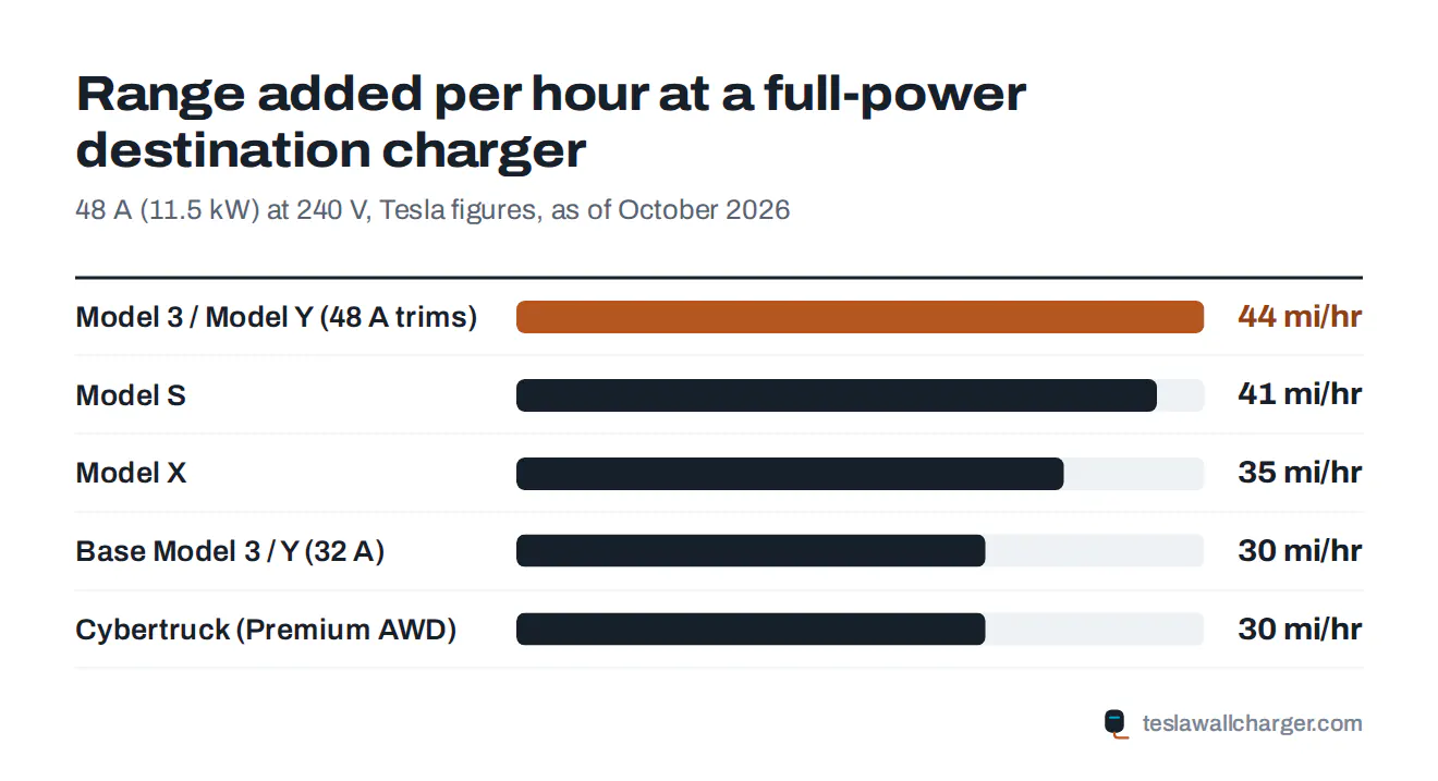 Bar chart of miles of range added per hour at a 48 amp Tesla destination charger for each Tesla model